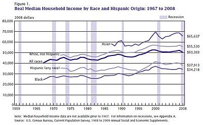 Archivo:U.S. Real Median Household Income by Race and Ethnicity