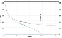 Relaciones radio-masa para una enana blanca modelo. La curva verde usa la ley general de la presión para un  gas ideal de Fermi, mientras que la curva azul es para un gas de Fermi ideal no relativista. La línea de color negro marca el límite ultrarrelativista.
