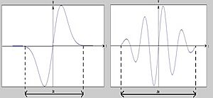 Archivo:Basis function with compression factor