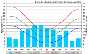 Archivo:Clima Comodoro Rivadavia (Argentina)