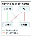 Hipotesis de las dos fuentes