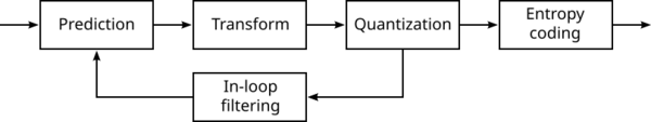 Archivo:Hybrid video encoder processing stages