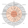 Lindsay's Wheel of Acoustics