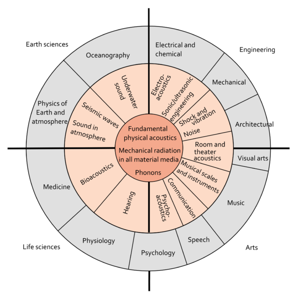 Lindsay's Wheel of Acoustics