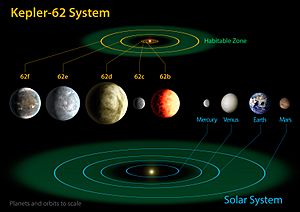 Archivo:The diagram compares the planets of the inner solar system to Kepler-62