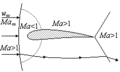 Transsonic flow over airfoil 2