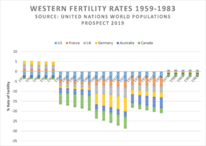 Archivo:Western Fertility Rates 1959-1983