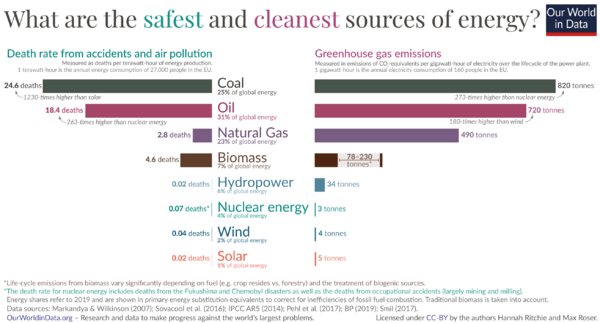 Archivo:5-Bar-chart-–-What-is-the-safest-form-of-energy