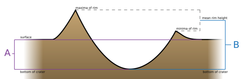 Crater-depth-diagram