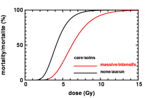 Archivo:Death by haematopoietic syndrome of radiation sickness- influence of medical care
