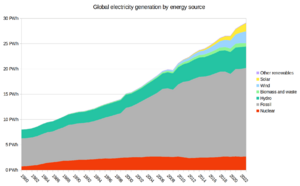 Archivo:Global electricity generation by energy source