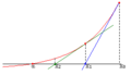 Methode newton