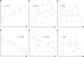 Pearson Correlation Coefficient and associated scatterplots