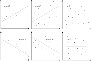 Archivo:Pearson Correlation Coefficient and associated scatterplots