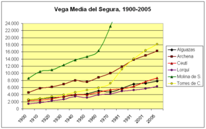 Archivo:Poblacion-Vega-Media-del-Segura-1900-2005