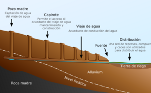 Archivo:Sección transversal de un viaje de agua