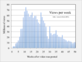 2012 Gangnam Style weekly views