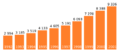 Andersen revenue