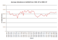 Anfield attendance from 1946 to 2007