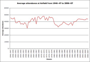 Archivo:Anfield attendance from 1946 to 2007