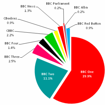 BBC 2012-13 Expenditure Television.gif