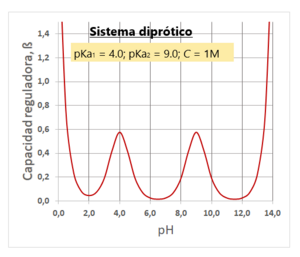 Archivo:Buffer capacity(diprotic)