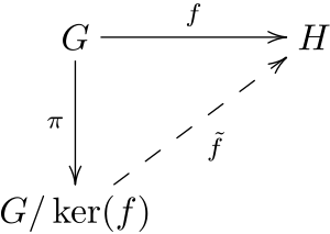 Archivo:First isomorphism theorem (plain)
