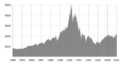 Nasdaq Composite dot-com bubble
