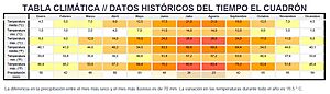 Archivo:Tabla climatica El Cuadron
