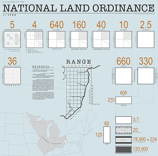 1785 Land Ordinance Diagram