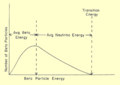 Beta decay spectrum
