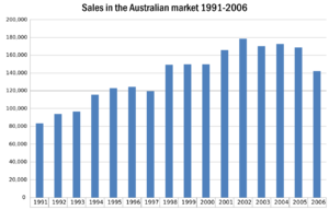 Archivo:GM Holden Ltd sales in the Australian market 1991-2006