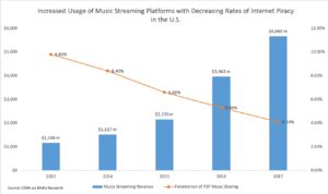 Archivo:Music streaming platform use vs music piracy rates in U.S