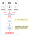 Overview of the Common Language Infrastructure