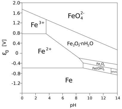 Archivo:Pourbaix Diagram of Iron