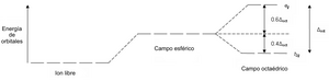 Archivo:Separación de campo cristalino