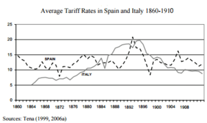 Archivo:Average Tariff Rates in Spain and Italy (1860-1910)