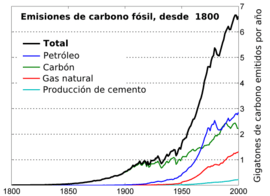 Archivo:Global Carbon Emission by Type es