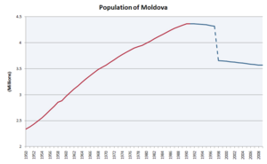 Archivo:Population of Moldova