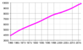 Azerbaijan population