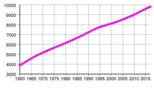 Archivo:Azerbaijan population