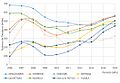 Comparación de la evolución de pasajeros entre diferentes aeropuertos similares