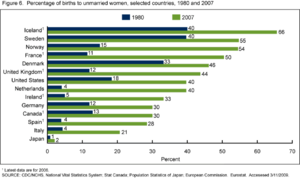 Archivo:Percentage of birth to unmarried women, selected countries, 1980 and 2007