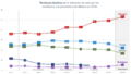 Tendencia histórica de la intención de voto