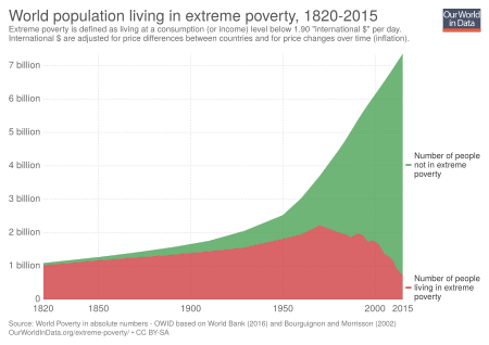 Archivo:World-population-in-extreme-poverty-absolute