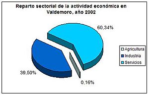 Archivo:Economia Valdemoro2002