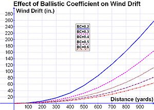Archivo:Effect of BC on Wind Drift