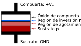 Estructura-MOS
