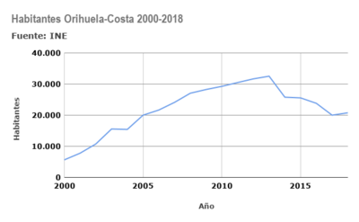 Archivo:Habitantes Orihuela-Costa 2000-2018