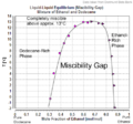 Liquid-Liquid Equilibrium (Miscibility Gap) Mixture of Ethanol and Dodecane